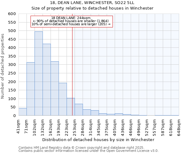 18, DEAN LANE, WINCHESTER, SO22 5LL: Size of property relative to detached houses in Winchester