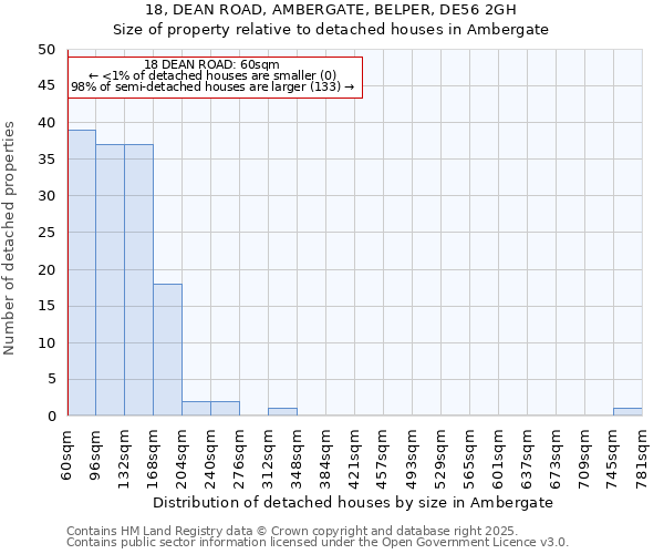 18, DEAN ROAD, AMBERGATE, BELPER, DE56 2GH: Size of property relative to detached houses in Ambergate