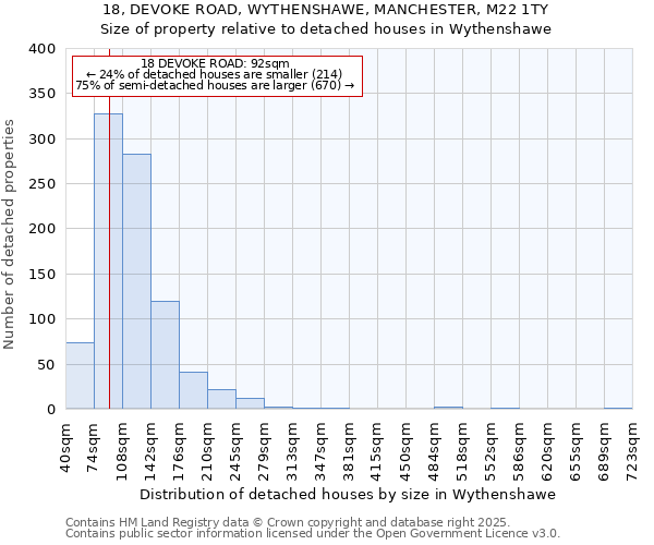 18, DEVOKE ROAD, WYTHENSHAWE, MANCHESTER, M22 1TY: Size of property relative to detached houses in Wythenshawe