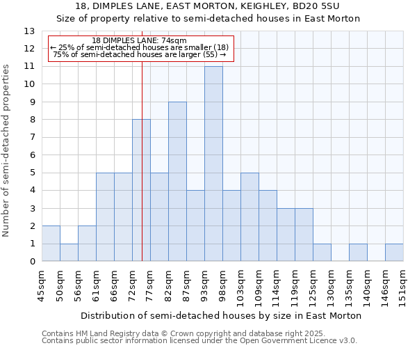 18, DIMPLES LANE, EAST MORTON, KEIGHLEY, BD20 5SU: Size of property relative to detached houses in East Morton