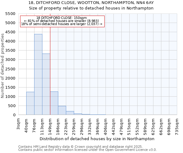 18, DITCHFORD CLOSE, WOOTTON, NORTHAMPTON, NN4 6AY: Size of property relative to detached houses in Northampton