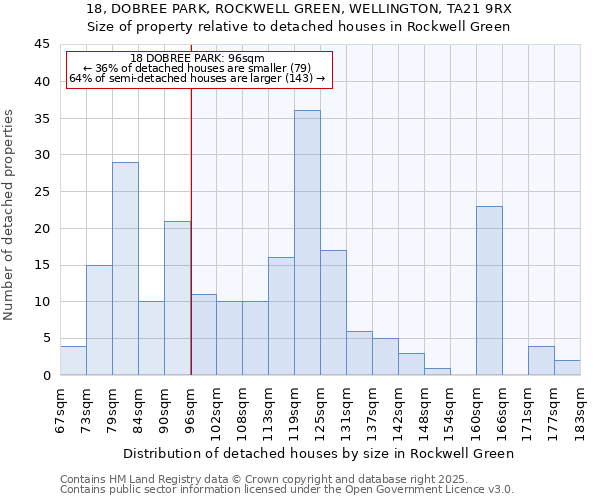 18, DOBREE PARK, ROCKWELL GREEN, WELLINGTON, TA21 9RX: Size of property relative to detached houses in Rockwell Green