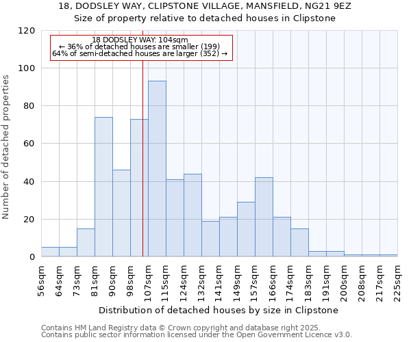 18, DODSLEY WAY, CLIPSTONE VILLAGE, MANSFIELD, NG21 9EZ: Size of property relative to detached houses in Clipstone