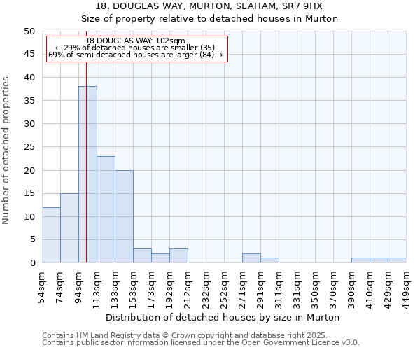 18, DOUGLAS WAY, MURTON, SEAHAM, SR7 9HX: Size of property relative to detached houses in Murton