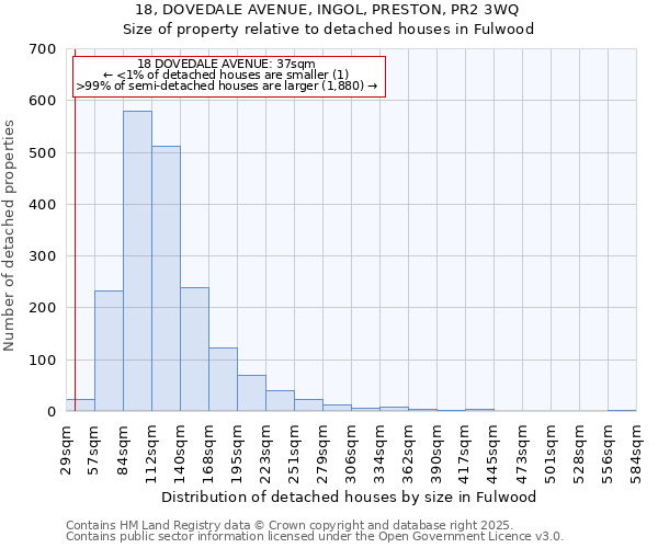 18, DOVEDALE AVENUE, INGOL, PRESTON, PR2 3WQ: Size of property relative to detached houses in Fulwood