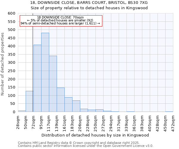 18, DOWNSIDE CLOSE, BARRS COURT, BRISTOL, BS30 7XG: Size of property relative to detached houses in Kingswood