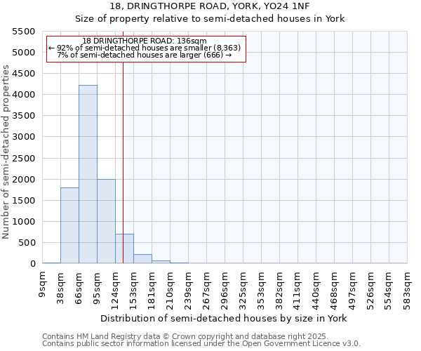 18, DRINGTHORPE ROAD, YORK, YO24 1NF: Size of property relative to detached houses in York