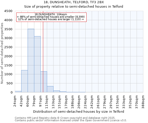 18, DUNSHEATH, TELFORD, TF3 2BX: Size of property relative to detached houses in Telford