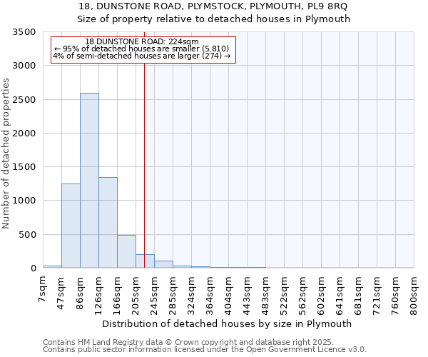 18, DUNSTONE ROAD, PLYMSTOCK, PLYMOUTH, PL9 8RQ: Size of property relative to detached houses in Plymouth