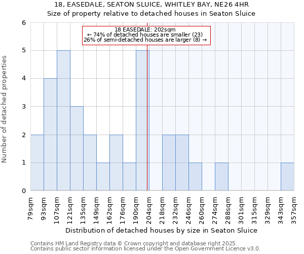 18, EASEDALE, SEATON SLUICE, WHITLEY BAY, NE26 4HR: Size of property relative to detached houses in Seaton Sluice