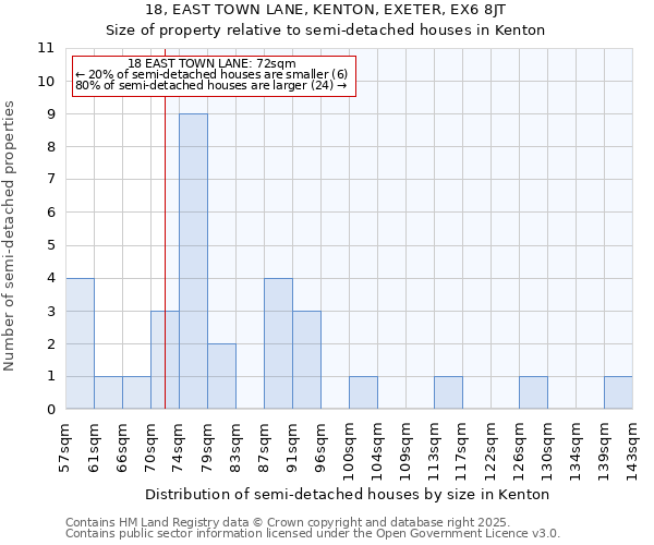 18, EAST TOWN LANE, KENTON, EXETER, EX6 8JT: Size of property relative to detached houses in Kenton