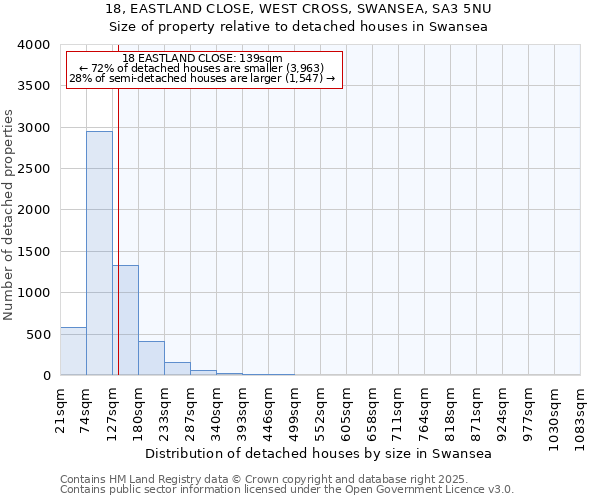 18, EASTLAND CLOSE, WEST CROSS, SWANSEA, SA3 5NU: Size of property relative to detached houses in Swansea