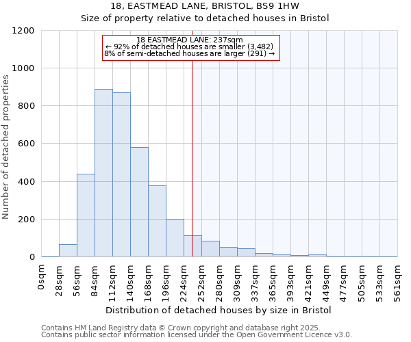 18, EASTMEAD LANE, BRISTOL, BS9 1HW: Size of property relative to detached houses in Bristol