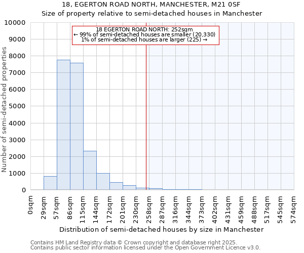 18, EGERTON ROAD NORTH, MANCHESTER, M21 0SF: Size of property relative to detached houses in Manchester