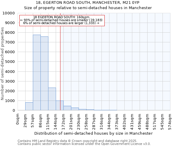 18, EGERTON ROAD SOUTH, MANCHESTER, M21 0YP: Size of property relative to detached houses in Manchester