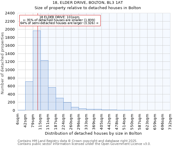 18, ELDER DRIVE, BOLTON, BL3 1AT: Size of property relative to detached houses in Bolton