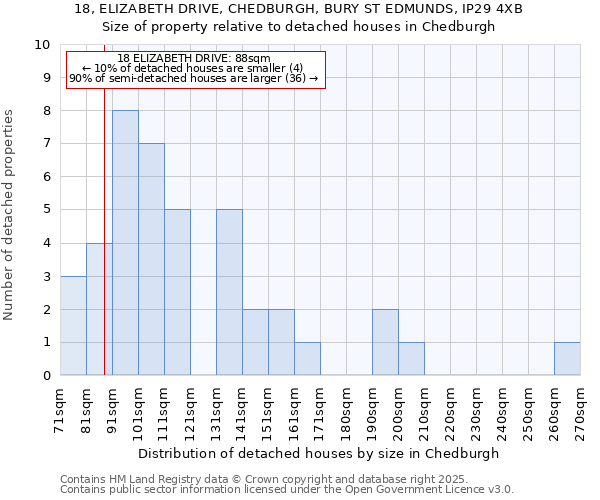 18, ELIZABETH DRIVE, CHEDBURGH, BURY ST EDMUNDS, IP29 4XB: Size of property relative to detached houses in Chedburgh