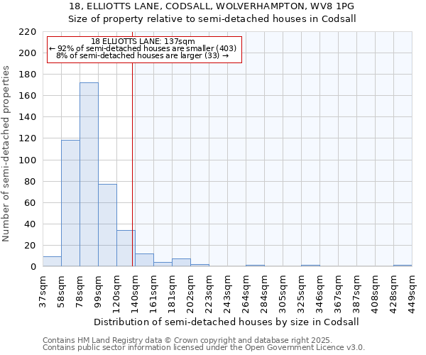 18, ELLIOTTS LANE, CODSALL, WOLVERHAMPTON, WV8 1PG: Size of property relative to detached houses in Codsall