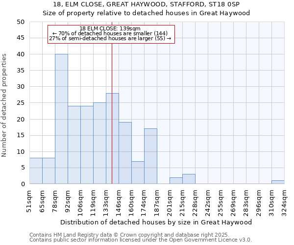 18, ELM CLOSE, GREAT HAYWOOD, STAFFORD, ST18 0SP: Size of property relative to detached houses in Great Haywood
