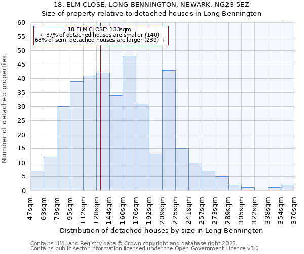 18, ELM CLOSE, LONG BENNINGTON, NEWARK, NG23 5EZ: Size of property relative to detached houses in Long Bennington