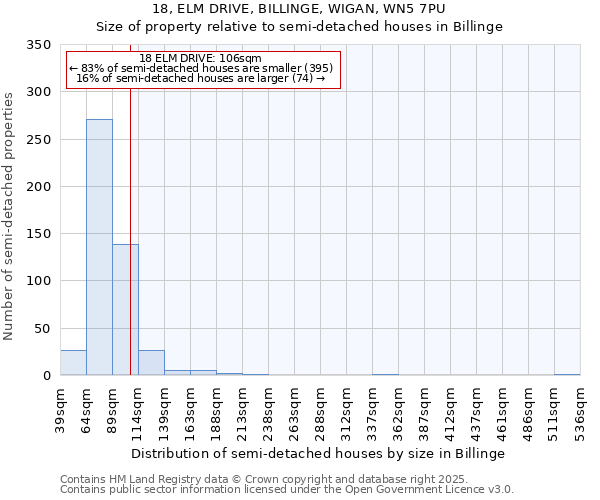 18, ELM DRIVE, BILLINGE, WIGAN, WN5 7PU: Size of property relative to detached houses in Billinge