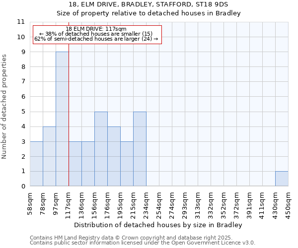 18, ELM DRIVE, BRADLEY, STAFFORD, ST18 9DS: Size of property relative to detached houses in Bradley