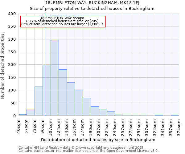 18, EMBLETON WAY, BUCKINGHAM, MK18 1FJ: Size of property relative to detached houses in Buckingham