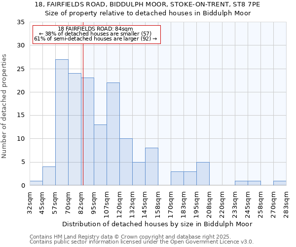 18, FAIRFIELDS ROAD, BIDDULPH MOOR, STOKE-ON-TRENT, ST8 7PE: Size of property relative to detached houses in Biddulph Moor