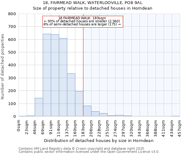 18, FAIRMEAD WALK, WATERLOOVILLE, PO8 9AL: Size of property relative to detached houses in Horndean