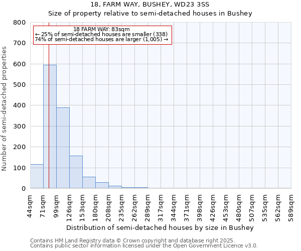 18, FARM WAY, BUSHEY, WD23 3SS: Size of property relative to detached houses in Bushey