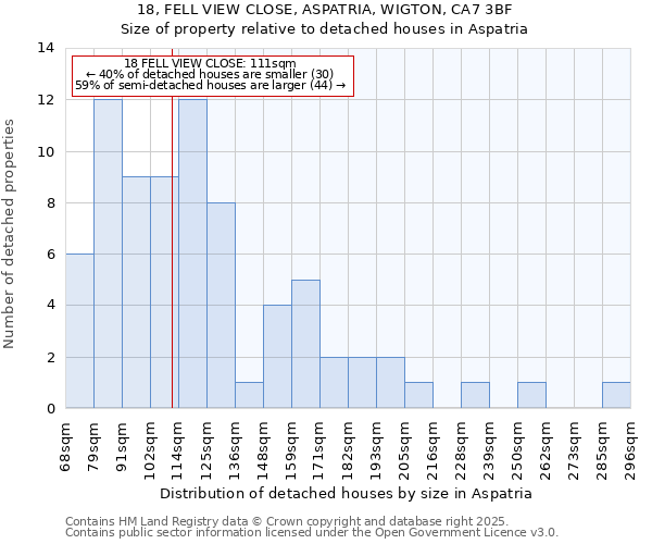 18, FELL VIEW CLOSE, ASPATRIA, WIGTON, CA7 3BF: Size of property relative to detached houses in Aspatria