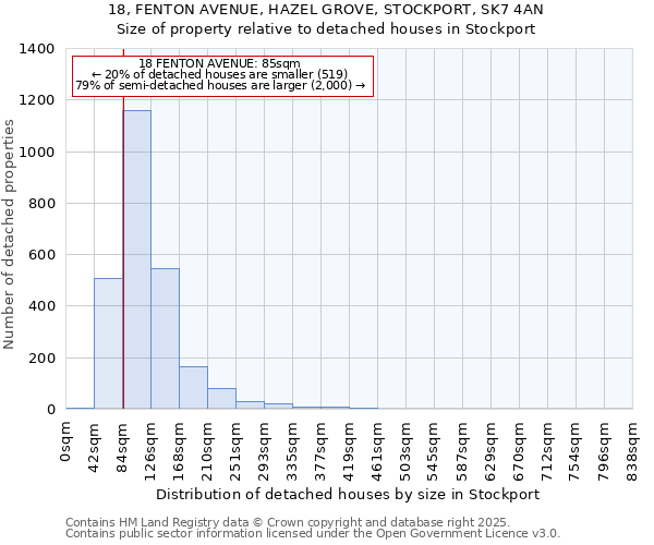 18, FENTON AVENUE, HAZEL GROVE, STOCKPORT, SK7 4AN: Size of property relative to detached houses in Stockport