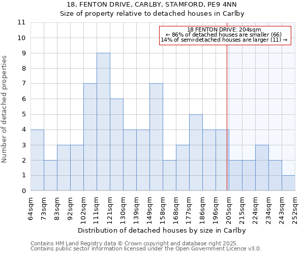 18, FENTON DRIVE, CARLBY, STAMFORD, PE9 4NN: Size of property relative to detached houses in Carlby