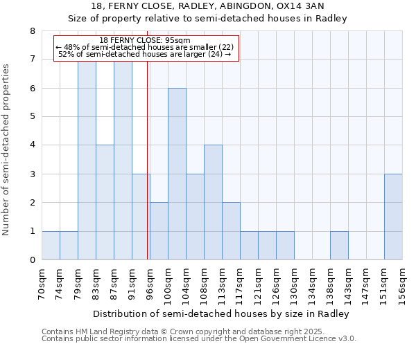 18, FERNY CLOSE, RADLEY, ABINGDON, OX14 3AN: Size of property relative to detached houses in Radley