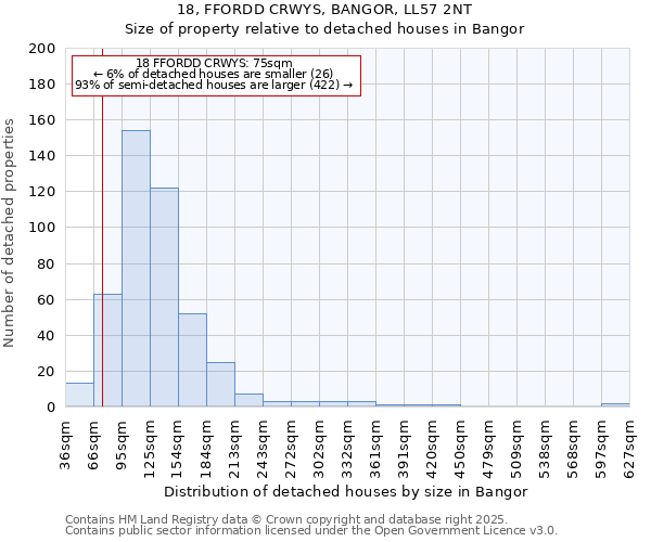 18, FFORDD CRWYS, BANGOR, LL57 2NT: Size of property relative to detached houses in Bangor