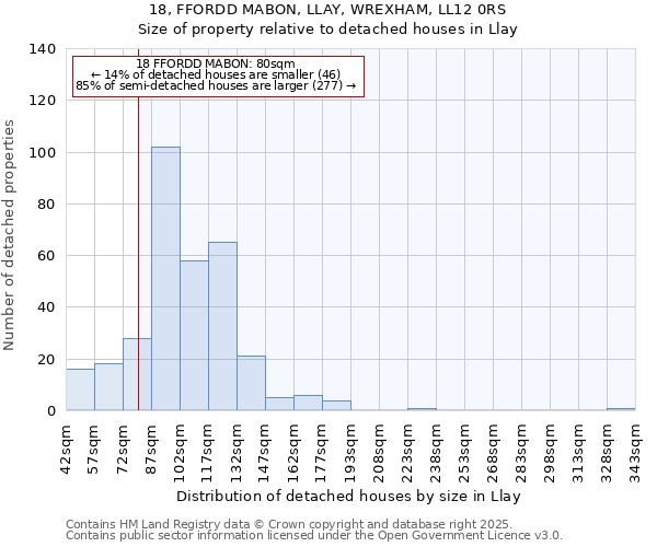 18, FFORDD MABON, LLAY, WREXHAM, LL12 0RS: Size of property relative to detached houses in Llay