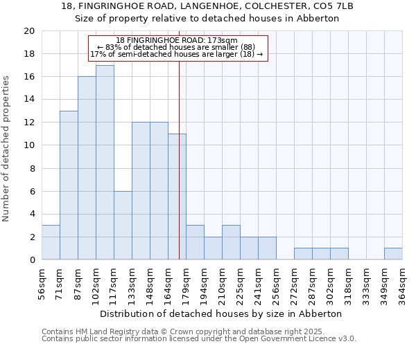 18, FINGRINGHOE ROAD, LANGENHOE, COLCHESTER, CO5 7LB: Size of property relative to detached houses in Abberton