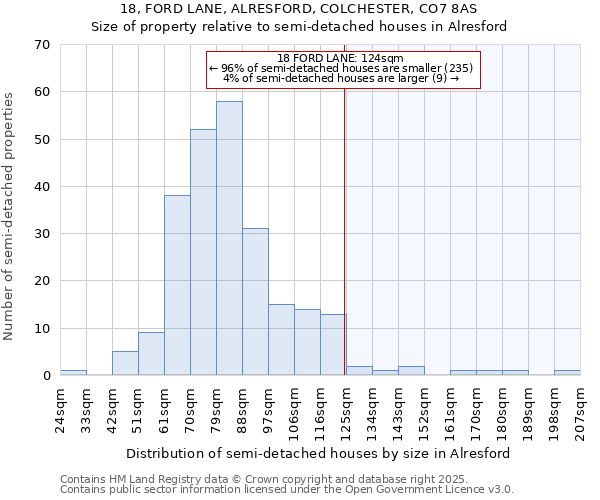 18, FORD LANE, ALRESFORD, COLCHESTER, CO7 8AS: Size of property relative to detached houses in Alresford