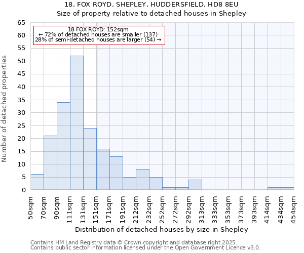 18, FOX ROYD, SHEPLEY, HUDDERSFIELD, HD8 8EU: Size of property relative to detached houses in Shepley