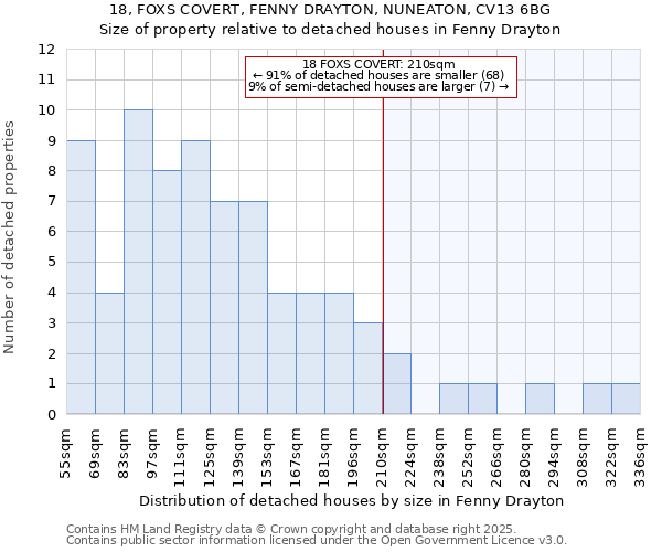 18, FOXS COVERT, FENNY DRAYTON, NUNEATON, CV13 6BG: Size of property relative to detached houses in Fenny Drayton