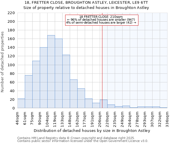 18, FRETTER CLOSE, BROUGHTON ASTLEY, LEICESTER, LE9 6TT: Size of property relative to detached houses in Broughton Astley