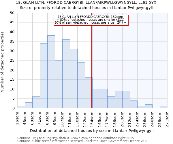 18, GLAN LLYN, FFORDD CAERGYBI, LLANFAIRPWLLGWYNGYLL, LL61 5YX: Size of property relative to detached houses in Llanfair Pwllgwyngyll