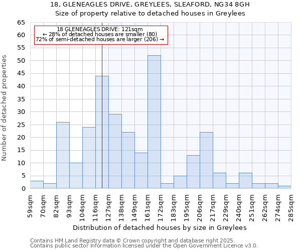 18, GLENEAGLES DRIVE, GREYLEES, SLEAFORD, NG34 8GH: Size of property relative to detached houses in Greylees