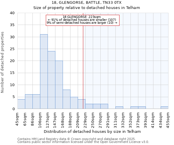 18, GLENGORSE, BATTLE, TN33 0TX: Size of property relative to detached houses in Telham