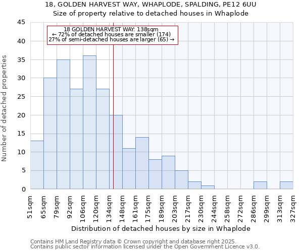 18, GOLDEN HARVEST WAY, WHAPLODE, SPALDING, PE12 6UU: Size of property relative to detached houses in Whaplode