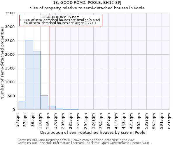 18, GOOD ROAD, POOLE, BH12 3PJ: Size of property relative to detached houses in Poole