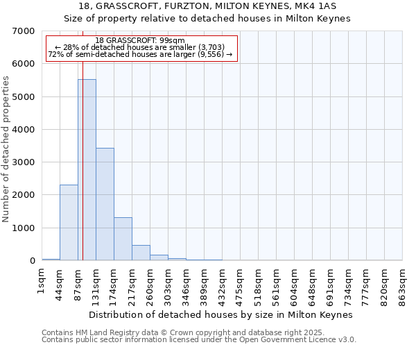 18, GRASSCROFT, FURZTON, MILTON KEYNES, MK4 1AS: Size of property relative to detached houses in Milton Keynes