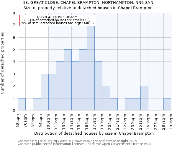 18, GREAT CLOSE, CHAPEL BRAMPTON, NORTHAMPTON, NN6 8AN: Size of property relative to detached houses in Chapel Brampton