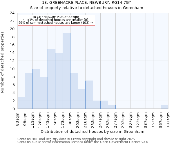 18, GREENACRE PLACE, NEWBURY, RG14 7GY: Size of property relative to detached houses in Greenham