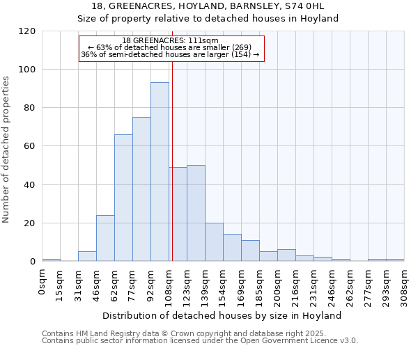 18, GREENACRES, HOYLAND, BARNSLEY, S74 0HL: Size of property relative to detached houses in Hoyland